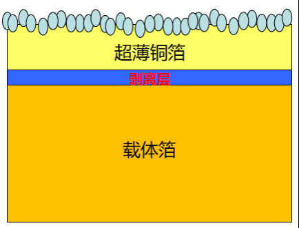 18마이크론의 운반자 구리 필름과 함께 극 얇은 구리 필름